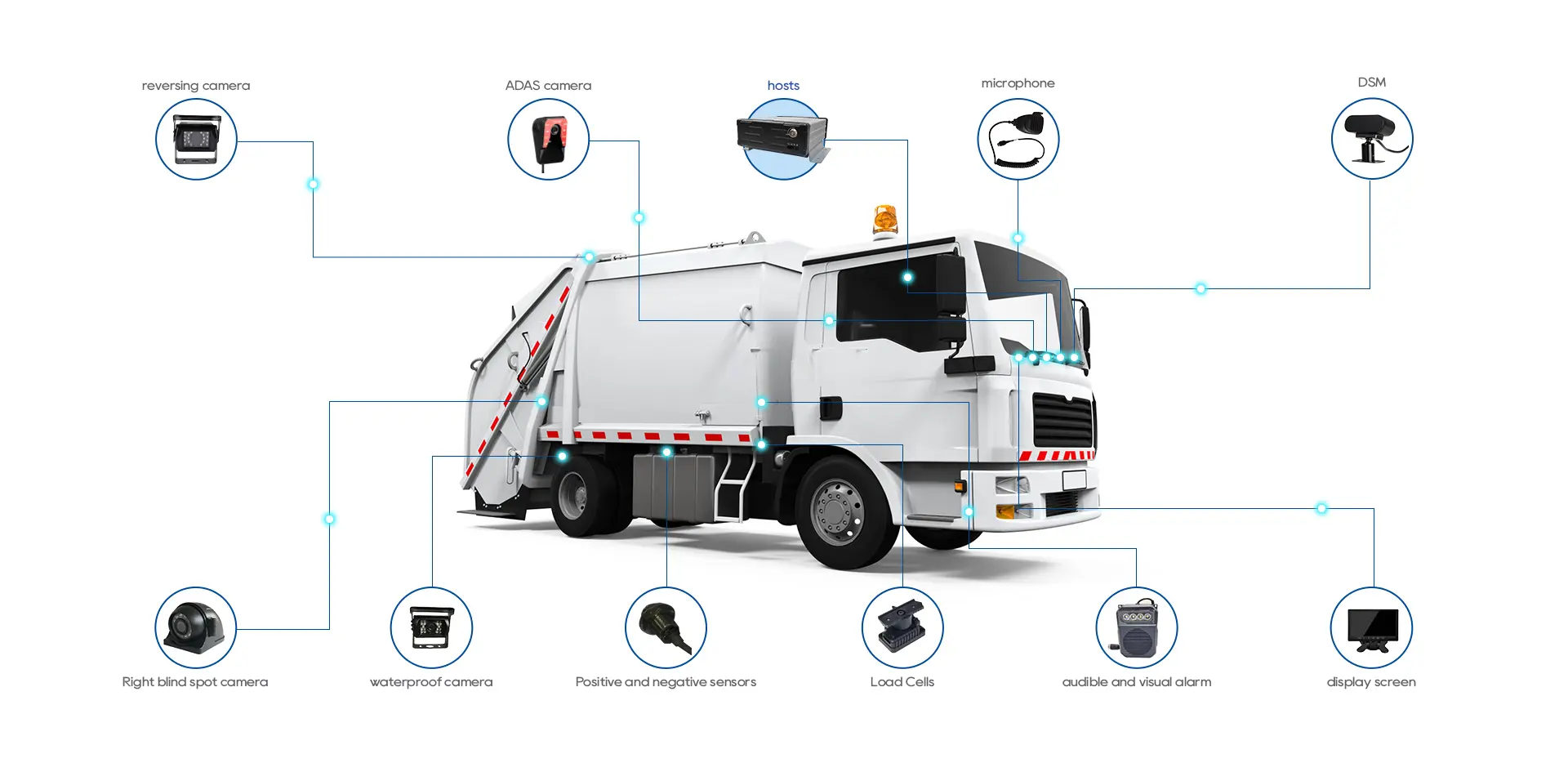 Sanitation Vehicle Camera System