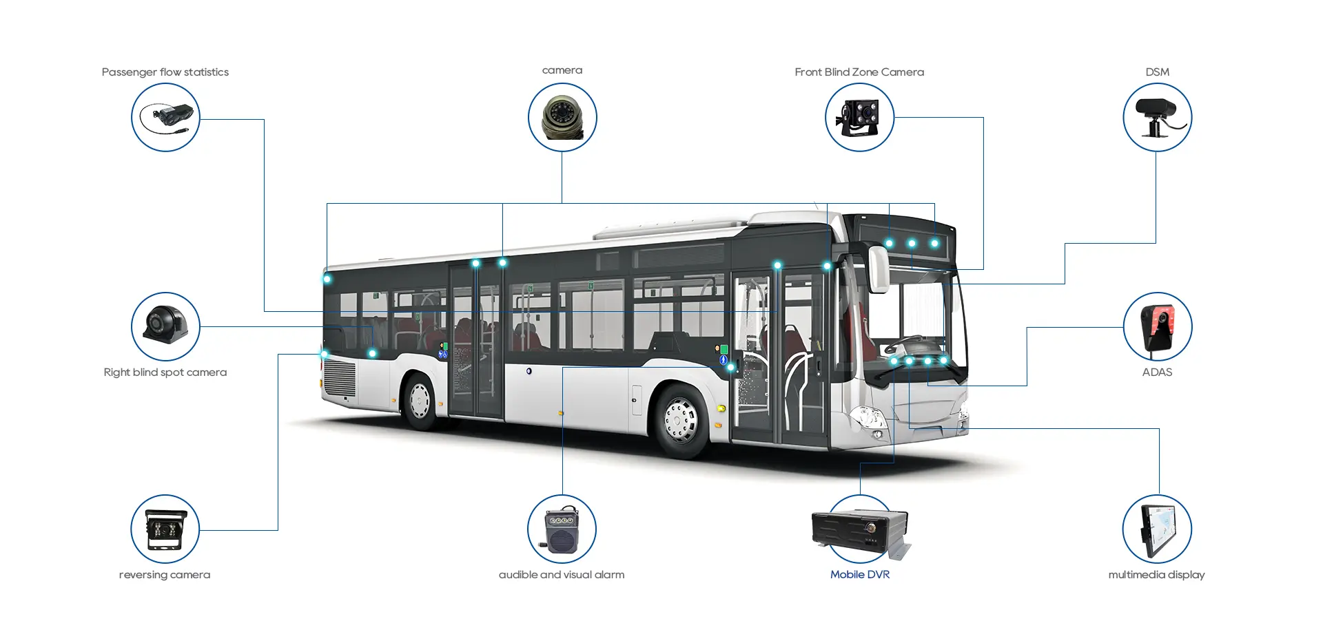 Bus Camera System