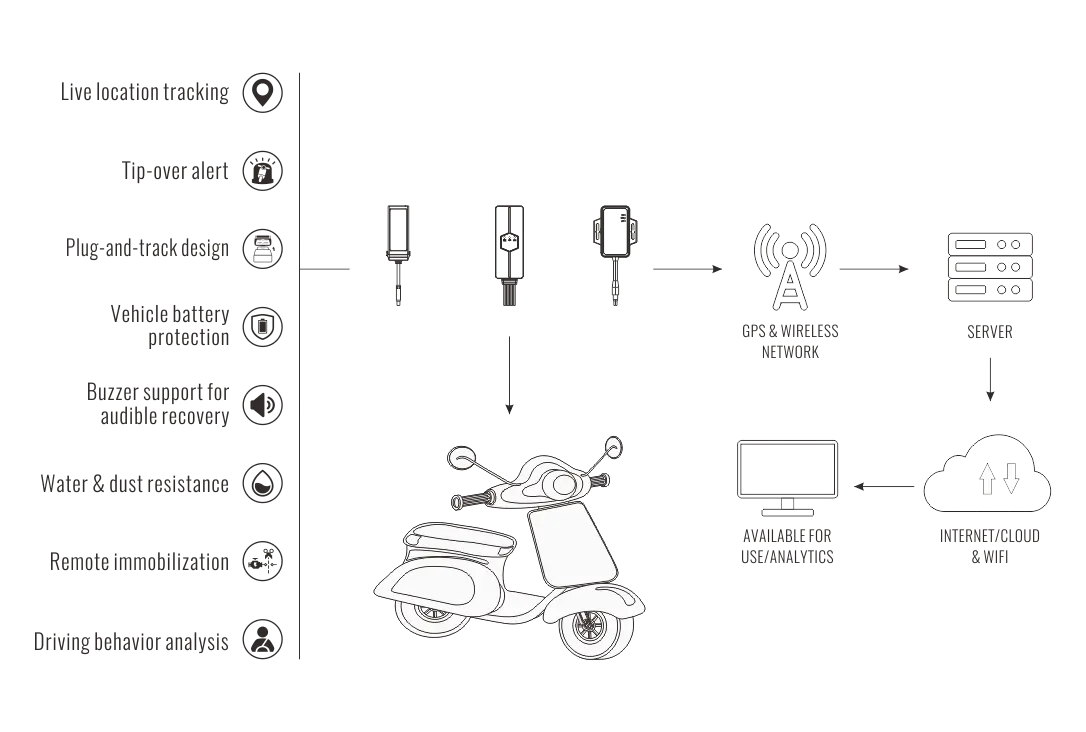 Telemática para Motocicletas Elétricas